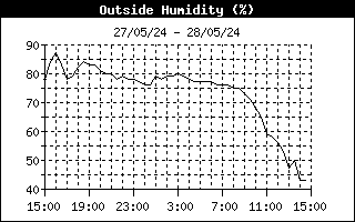 outside humidity history