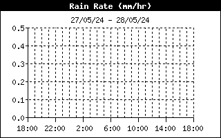 rain rate history